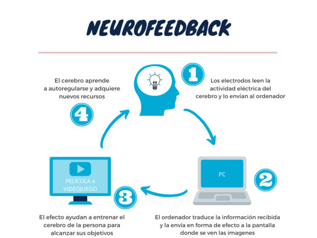 Funcionamiento del Neurofeedback. Centro Cano